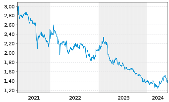 Chart Great Eagle Holdings Ltd. - 5 années