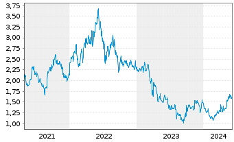 Chart Gulf Keystone Petroleum Ltd. - 5 Years