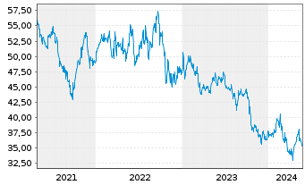 Chart Jardine Matheson Holdings Ltd. - 5 Jahre