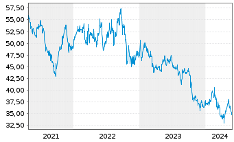 Chart Jardine Matheson Holdings Ltd. - 5 années