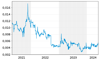 Chart Pine Technology Holdings Ltd. - 5 Jahre