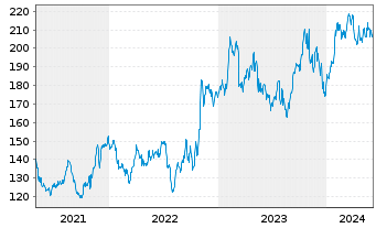 Chart Renaissancere Holdings Ltd. - 5 années