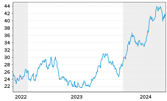 Chart Stolt-Nielsen Ltd. - 5 Years