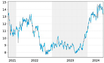 Chart 2020 Bulkers Ltd. - 5 années