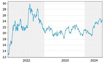 Chart Golar LNG Ltd. - 5 années