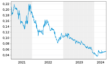 Chart Wuling Motors Holdings Ltd. - 5 Years
