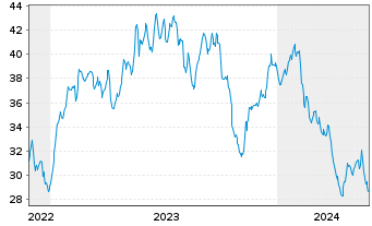 Chart ATS Corp. - 5 Jahre