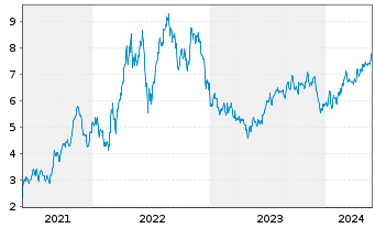 Chart Advantage Energy Ltd. - 5 Years