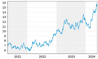 Chart Alamos Gold Inc. - 5 Years