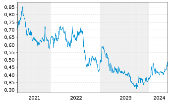 Chart Almonty Industries Inc. - 5 années