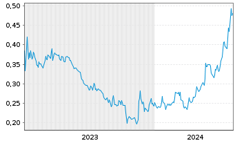 Chart Alta Copper Corp. - 5 années