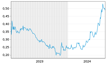 Chart Alta Copper Corp. - 5 Jahre