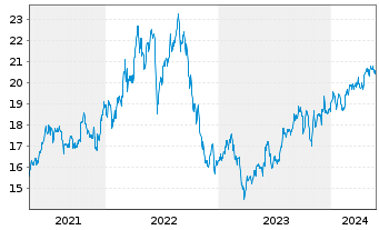 Chart AltaGas Ltd. - 5 Years