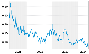 Chart Altamira Gold Corp. - 5 Jahre