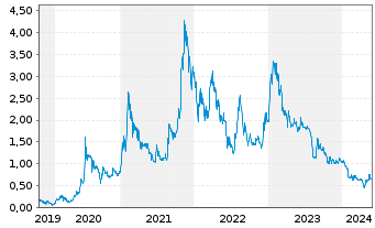 Chart American Lithium Corp. - 5 Jahre