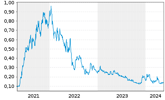 Chart American Pacific Mining Corp. - 5 années