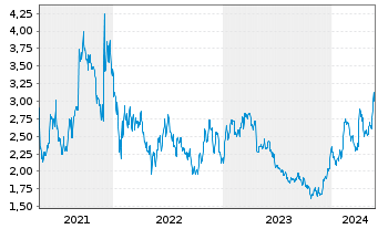 Chart Arbutus Biopharma Corp. - 5 Years