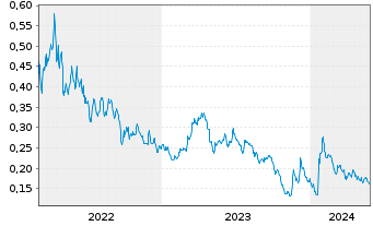 Chart Arianne Phosphate Inc. - 5 Years