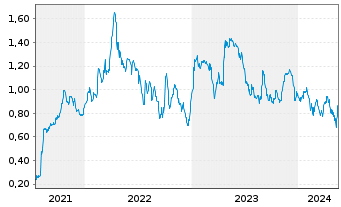 Chart Asante Gold Corp. - 5 années
