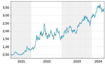 Chart Athabasca Oil Corp. - 5 Jahre