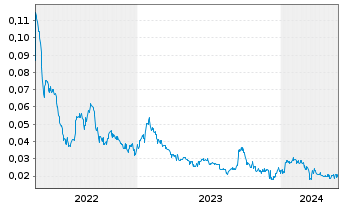 Chart Azincourt Energy Corp. - 5 Years