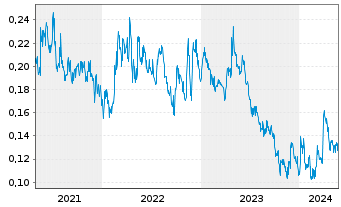 Chart Aztec Minerals Corp. - 5 Years