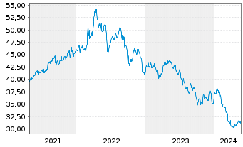 Chart BCE Inc. - 5 Jahre