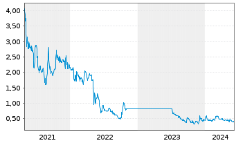 Chart Banxa Holdings Inc. - 5 Years
