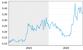 Chart Basin Uranium Corp. - 5 Years