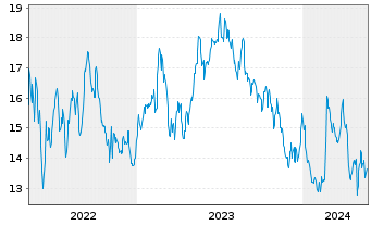 Chart Bausch + Lomb Corp. - 5 Jahre