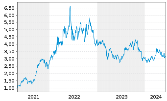 Chart Baytex Energy Corp. - 5 années