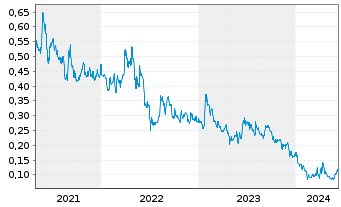 Chart Benz Mining Corp. - 5 Years