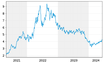 Chart Birchcliff Energy Ltd. - 5 années