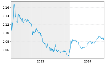 Chart Black Swan Graphene Inc. - 5 Years
