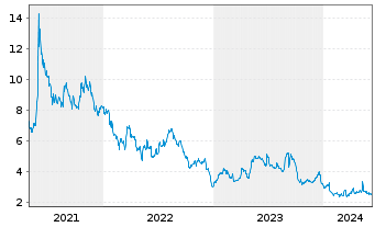 Chart BlackBerry Ltd. - 5 Years
