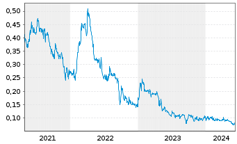 Chart Blue Lagoon Resources Inc. - 5 années