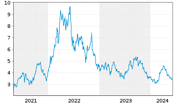 Chart Bonterra Energy Corp. - 5 Years