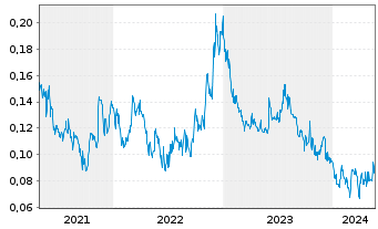 Chart Brixton Metals Corp. - 5 Jahre