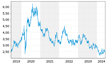 Chart B2Gold Corp. - 5 Years
