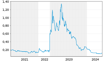 Chart CDN Maverick Capital Corp. - 5 Years