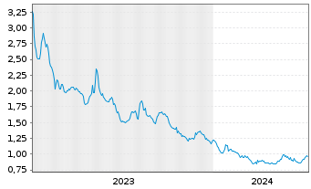 Chart Callinex Mines Inc. - 5 Jahre