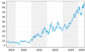 Chart Cameco Corp. - 5 Jahre