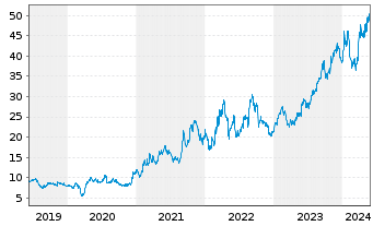 Chart Cameco Corp. - 5 années