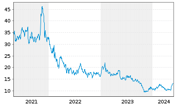 Chart Canada Goose Holdings Inc. - 5 années