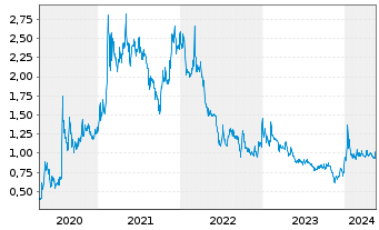 Chart Canada Nickel Company Inc. - 5 Years