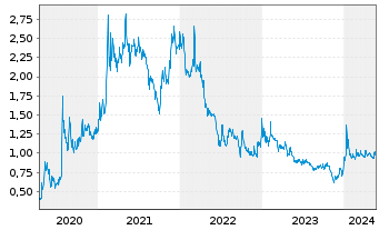 Chart Canada Nickel Company Inc. - 5 Jahre