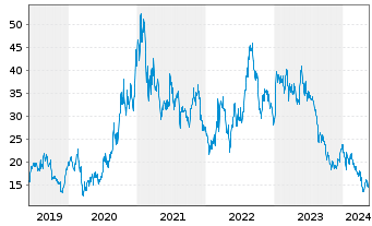 Chart Canadian Solar Inc. - 5 Years