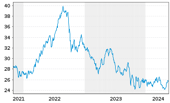 Chart Capital Power Corp. - 5 Years