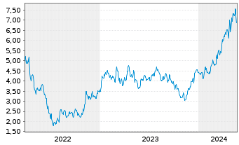 Chart Capstone Copper Corp. - 5 Jahre