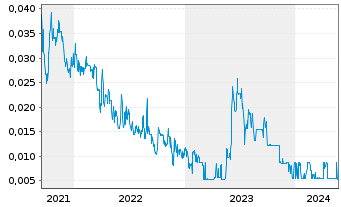 Chart CAT Strategic Metals Corp. - 5 Jahre
